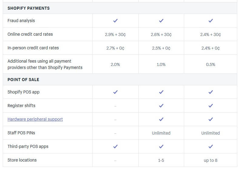 The transaction fees of Shopify plans