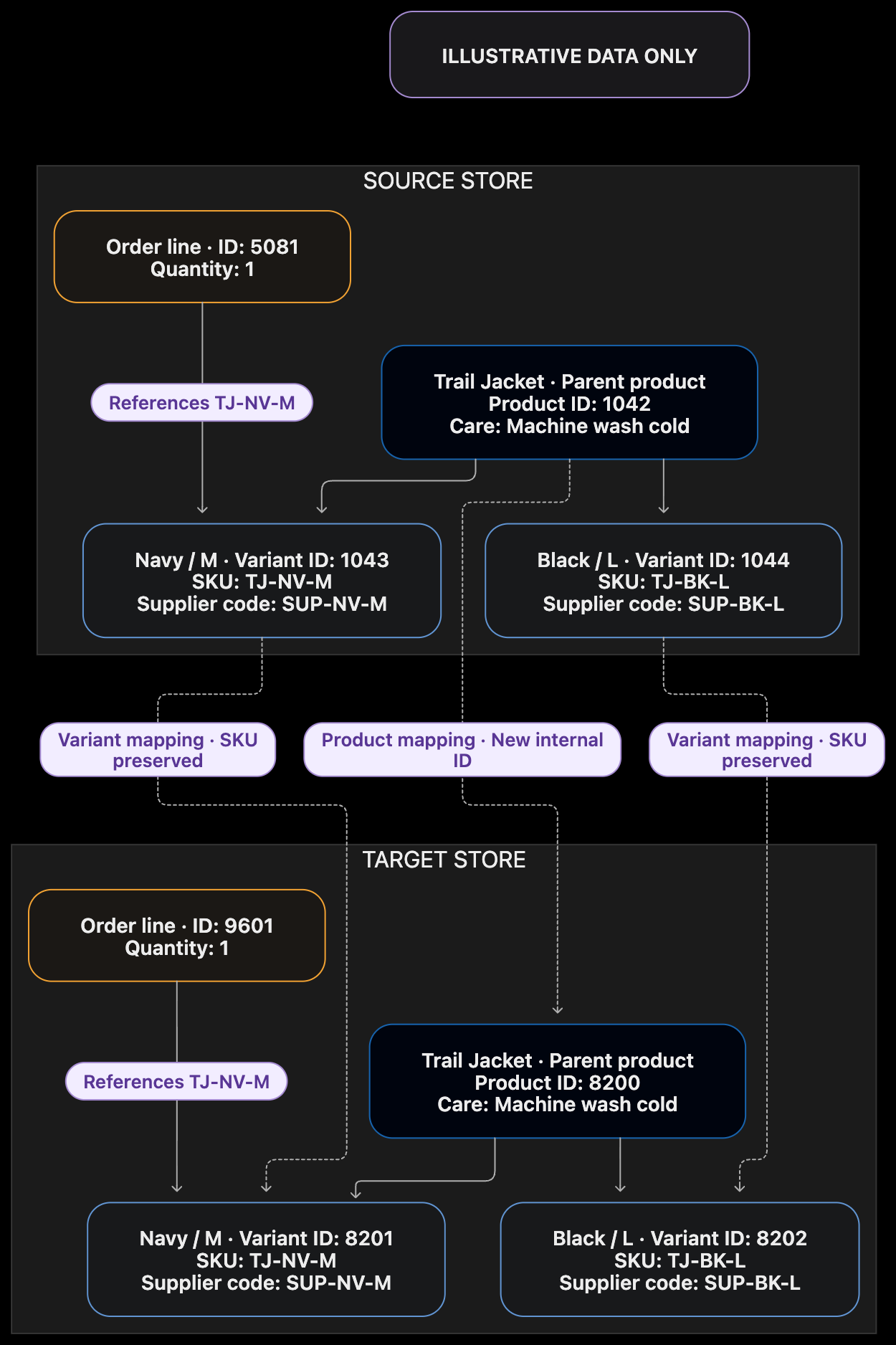Internal IDs can change while the product, variant, and order relationships remain consistent.