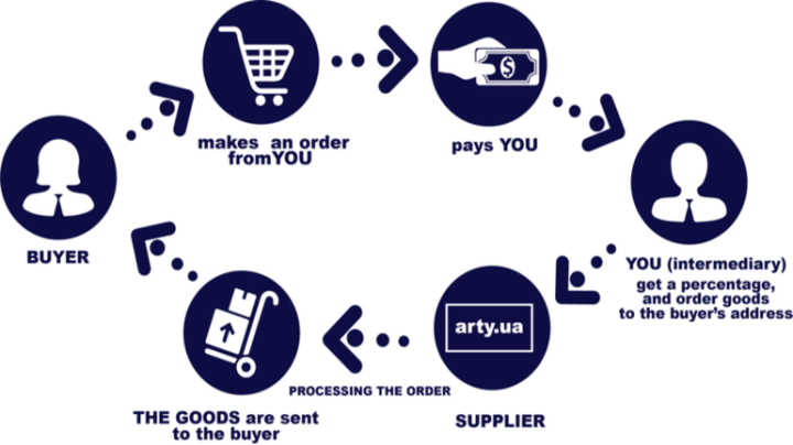 How To Build A Profitable Dropshipping Business